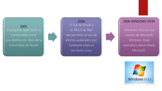2005
El proyecto openSUSE es
comenzado como
una distribución libre de la
comunidad de Novell
2006
El Xgl de Novell y
el AIGLX de Red
Hat permiten el uso de
efectos acelerados por
hardware sobre el
escritorio Linux
2006 WINDOWS VISTA
Windows Vista es una
versión de Microsoft
Windows, línea
operativos desarrollada
Microsoft.
 