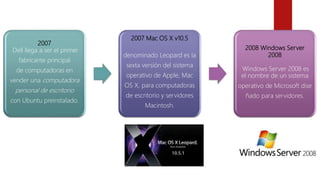 2007
Dell llega a ser el primer
fabricante principal
de computadoras en
vender una computadora
personal de escritorio
con Ubuntu preinstalado.
2007 Mac OS X v10.5
denominado Leopard es la
sexta versión del sistema
operativo de Apple, Mac
OS X, para computadoras
de escritorio y servidores
Macintosh.
2008 Windows Server
2008
Windows Server 2008 es
el nombre de un sistema
operativo de Microsoft dise
ñado para servidores.
 