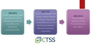 1960 IBSYS
SHARE Operating System
proporcionaba nuevos
métodos para gestionar
los buffers y los
dispositivos
de entrada/salida.
1961 CTSS
Significa Compatible Time
Sharing-System (Sistema
de Tiempo Compartido
Compatible), fue uno de
los primeros sistemas
operativos de tiempo
compartido.
1962 EXEX II
Fue un sistema
operativo de tipo
Procesamiento por
lotes (batch),
 