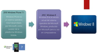 2010 Windows Phone 7.1
Windows Phone es
un sistema operativo
móvil desarrollado
por Microsoft, como
sucesor de la
plataforma Windows
Mobile.
2012 Windows 8
Windows 8 es la versión
actual del sistema
operativo de Microsoft
Windows, producido
por Microsoft para su uso
en computadoras.
.
 