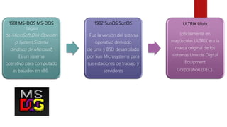 1981 MS-DOS MS-DOS
(siglas
de MicroSoft Disk Operatin
g System,Sistema
de disco de Microsoft)
Es un sistema
operativo para computado
as basados en x86.
1982 SunOS SunOS
Fue la versión del sistema
operativo derivado
de Unix y BSD desarrollado
por Sun Microsystems para
sus estaciones de trabajo y
servidores
ULTRIX Ultrix
(oficialmente en
mayúsculas ULTRIX era la
marca original de los
sistemas Unix de Digital
Equipment
Corporation (DEC).
 
