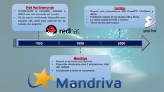 1995 1998 2000
Red Hat Enterprise
• Posiblemente la compañía asociada a
GNU/Linux más conocida del mundo.
• SO de mayor rendimiento disponible para
equipos x86, ideal para soportar las de
trabajo mas exigente.
Mandriva
• Basada en la distribución Red Hat.
• Disponible oficialmente para 2 arquitecturas: Intel
x86, AMD64.
• Actualizable a través de repositorios.
Gentoo
• Soporte para procesadores X86, PowerPC, UltraSparc y
Alpha.
• Instalación basada en un cd para X86 y Alpha.
• Lo ultimo estable de KDE y Gnome.
• Varios kernels optimizados.
 
