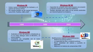 1998 1999 2000
Windows 98
• Incluía nuevos controladores de hardware y el
sistema de ficheros FAT32.
• Dio soporte también de las nuevas tecnologías
como DVD, FireWire, USB o AGP.
Windows 98 SE
• Capacidad de compartir entre varios equipos una conexión
a Internet a través de una sola línea telefónica.
• También eliminaba gran parte de los errores producidos
por Internet Explorer en el sistema.
Windows ME
• Aceleraba el inicio del sistema y oficialmente ya
no se podía distinguir entre el MS-DOS y el
entorno gráfico.
• únicamente era compatible con el nuevo
hardware de 32 bits.
Windows 2000
Modificaciones respecto a sus predecesores:
• Sistema de archivos NTFS 5.
• La capacidad de cifrar y comprimir archivos.
• Mayor estabilidad del sistema y aumento en
seguridad.
• Mejoras en el sistema de componentes COM
 