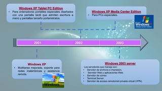 2001 2002 2003
Windows XP
• Multitarea mejorada, soporte para
redes inalámbricas y asistencia
remota.
Windows XP Media Center Edition
• Para PCs especiales.
Windows XP Tablet PC Edition
• Para ordenadores portátiles especiales diseñados
con una pantalla táctil que admiten escritura a
mano y pantallas tamaño portarretratos.
Windows 2003 server
Los servidores que maneja son:
• Servidor de archivos e impresión.
• Servidor Web y aplicaciones Web.
• Servidor de correo
• Terminal Server.
• Servidor de acceso remoto/red privada virtual (VPN).
 
