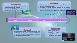 2007 2009 2012 2015
Windows vista
• nueva interfaz gráfica que permitía la
transparencia en las ventanas.
• la aplicación Flip-3D que se activaba con la
combinación de teclas Win + Tab.
Windows 7
Nueva barra de tareas, mejoras importantes en el
rendimiento del SO y sobre todo porque W7 marcó
el debut de Windows Touch, que permite explorar
la web desde pantallas táctiles.
Windows 8
• Introduce una interfaz totalmente nueva que funciona con
el dedo, mouse y el teclado.
• Windows 8 incluye también mejoras en el familiar
escritorio de Windows, con una nueva barra de tareas y un
sistema de administración de archivos simplificado.
Windows 10
• Nuevo menú inicio
• Microsoft Edge, nuevo
navegador.
• Cortana en pc y Tablet.
 