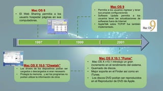 1997 1999 2001
Mac OS 8
• El Web Sharing permitía a los
usuario hospedar páginas en sus
computadoras.
Mac OS 9
• Permitía a los usuarios ingresar y tener
sus propias configuraciones
• Software Update permitía a los
usuarios tener las actualizaciones de
softwares fuera de Internet
• AppleTalk sobre TCP/IP fue también
implementado.
Mac OS X 10.0 “Cheetah”
• Los drivers de los dispositivos podían ser
cargados o descargados si eran necesario
• Protegía la memoria, y así los programas no
podían utilizar la información de otros
Mac OS X 10.1 “Puma”
• Mac OS X v10.1 introdujo un gran
incremento en el rendimiento del sistema.
• Quemado de discos.
• Mejor soporte en el Finder así como en
iTunes.
• Los discos DVD podían ser reproducidos
en el Reproductor de DVD de Apple.
 