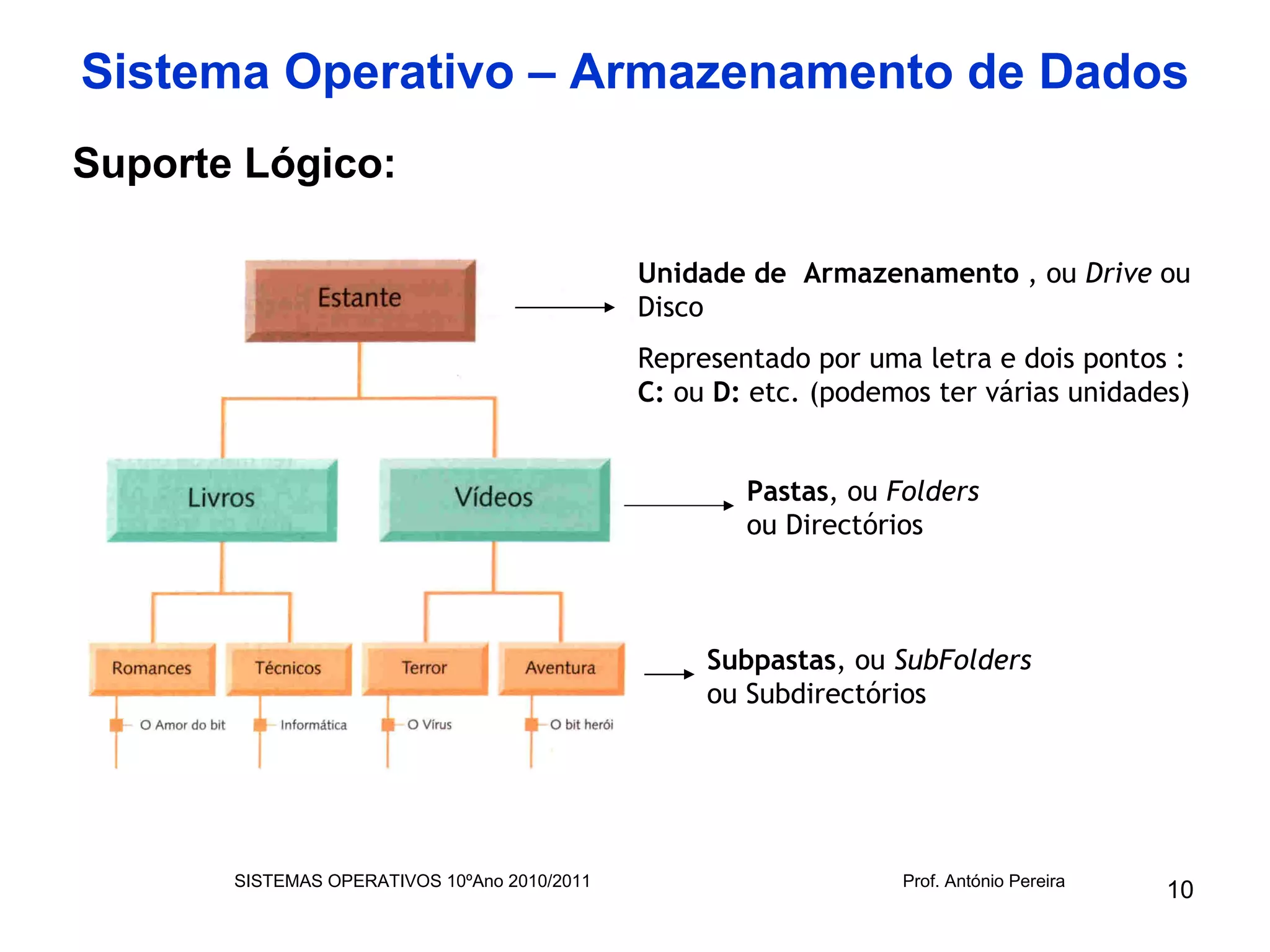 Sistema Operativo – Armazenamento de Dados
Suporte Lógico:

                                              Unidade de Armazenamento , ou Drive ou
                                              Disco
                                              Representado por uma letra e dois pontos :
                                              C: ou D: etc. (podemos ter várias unidades)


                                                      Pastas, ou Folders
                                                      ou Directórios



                                                   Subpastas, ou SubFolders
                                                   ou Subdirectórios




       SISTEMAS OPERATIVOS 10ºAno 2010/2011                       Prof. António Pereira
                                                                                          10
 