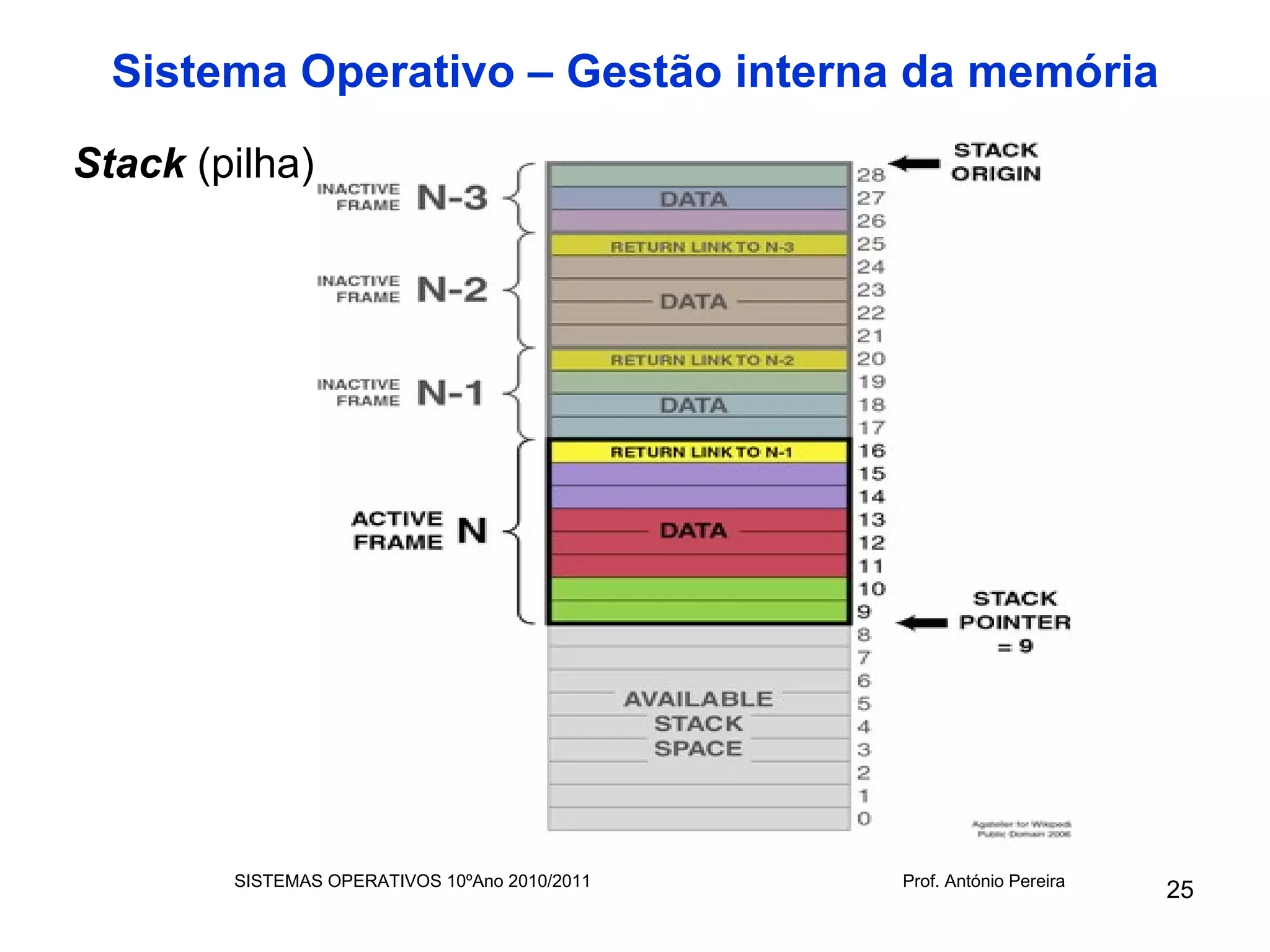 Sistema Operativo – Gestão interna da memória
Stack (pilha)




        SISTEMAS OPERATIVOS 10ºAno 2010/2011   Prof. António Pereira
                                                                       25
 