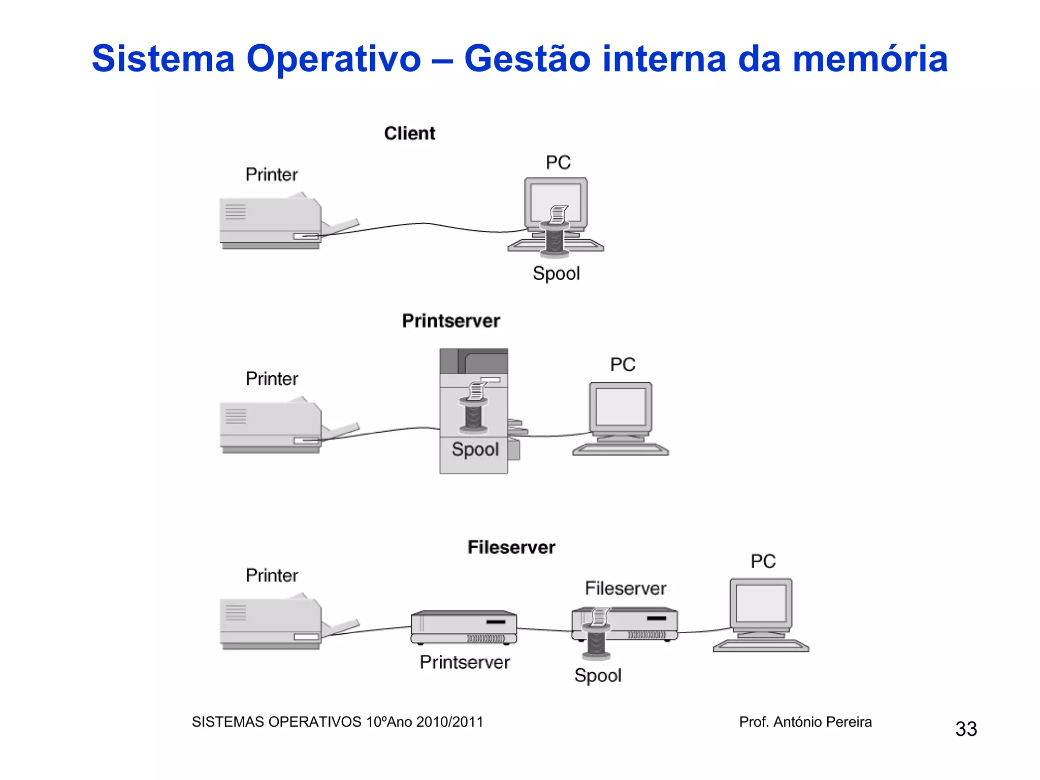 Sistema Operativo – Gestão interna da memória




     SISTEMAS OPERATIVOS 10ºAno 2010/2011   Prof. António Pereira
                                                                    33
 