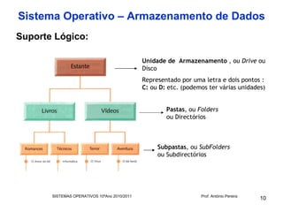 Sistema Operativo – Armazenamento de Dados
Suporte Lógico:

                                              Unidade de Armazenamento , ou Drive ou
                                              Disco
                                              Representado por uma letra e dois pontos :
                                              C: ou D: etc. (podemos ter várias unidades)


                                                      Pastas, ou Folders
                                                      ou Directórios



                                                   Subpastas, ou SubFolders
                                                   ou Subdirectórios




       SISTEMAS OPERATIVOS 10ºAno 2010/2011                       Prof. António Pereira
                                                                                          10
 