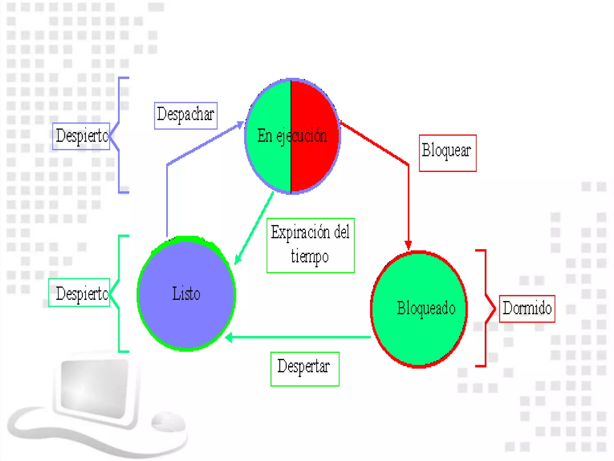Sistemas operativos   procesos