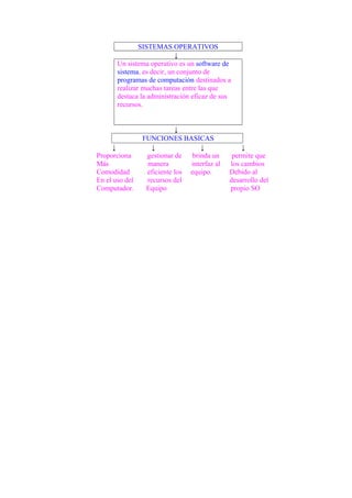 SISTEMAS OPERATIVOS
↓
Un sistema operativo es un software de
sistema, es decir, un conjunto de
programas de computación destinados a
realizar muchas tareas entre las que
destaca la administración eficaz de sus
recursos.
↓
FUNCIONES BASICAS
↓ ↓ ↓ ↓
Proporciona gestionar de brinda un permite que
Más manera interfaz al los cambios
Comodidad eficiente los equipo. Debido al
En el uso del recursos del desarrollo del
Computador. Equipo propio SO
 