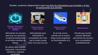 También, podemos categorizarlos según los tipos de ordenadores que controlan y el tipo
de aplicaciones que admiten.
Administran los recursos
para que una operación
se ejecute exactamente
en la misma cantidad de
tiempo.
Se utilizan para controlar
maquinaria, instrumentos
científicos y sistemas
industriales.
Está diseñado para
administrar la
computadora de modo
que el usuario pueda
hacer una cosa a la vez.
Es el más común,
permite que el usuario
tenga varios programas
en funcionamiento a la
vez.
Permite que muchos
usuarios diferentes
aprovechen los recursos
de la computadora
simultáneamente.
 
