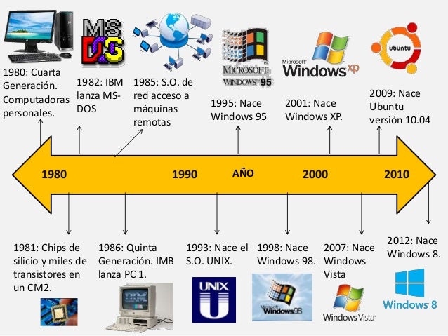 Resultado de imagen para evolucion de los sistemas operativos