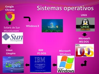 Microsoft
MS-DOS
UNIX
Microsoft
Windows
IBM
PC-DOS
Linux
Linspire
Solaris de Sun
MicroSystem
Google
Chrome
Windows 8
 