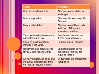 LINUX WINDOWS
Linux es un software libre. Windows es un sistema
restringido
Mayor seguridad. Windows tiene una opción:
Windows
Mayor estabilidad. Windows es el blanco de
mas de 1000 virus y
parásitos virtuales
Tiene varias distribuciones o
paquetes para uso.
Cuenta con un gran de
divers para hardware
Linux es prácticamente
inmune a los virus.
Es muy fácil su manejo
Desarrolla sus conductores
libres y con código fuente
Es poco estable se ve
obligado a reiniciar en
algunas tareas
Es muy estable, es difícil que
se quede colgado a la hora
de realizar alguna función
La parte de los programas
son pagos
 