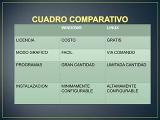 WINDOWS

LINUX

LICENCIA

COSTO

GRATIS

MODO GRAFICO

FACIL

VIA COMANDO

PROGRAMAS

GRAN CANTIDAD

LIMITADA CANTIDAD

INSTALAZACION

MINIMAMENTE
CONFIGURABLE

ALTAMAMENTE
CONFIGURABLE

 