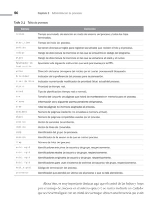 50 Capítulo 3 Administración de procesos
Tabla 3.1 Tabla de procesos
Campo Contenido
cstime Tiempo acumulado de atención en modo de sistema del proceso y todos los hijos
terminados.
start_time Tiempo de inicio del proceso.
señales Se tienen diversos arreglos para registrar las señales que reciben el hilo y el proceso.
codigo Rango de direcciones de memoria en las que se encuentra el código del programa.
stack Rango de direcciones de memoria en las que se almacena el stack y el cursor.
Apuntador de
instrucción
Apuntador a la siguiente instrucción que será procesada por la CPU.
wchan Dirección del canal de espera del núcleo por el cual el proceso está bloqueado.
Prioridad Indicador de la preferencia del proceso para la planeación.
Nivel de Nice Indicador numérico de modificador de prioridad (Nice) actual del proceso.
rtprio Prioridad de tiempo real.
sched Tipo de planificación (tiempo real o normal).
rss Tamaño del conjunto de páginas que habrá de mantenerse en memoria para el proceso.
alarma Información de la siguiente alarma pendiente del proceso.
size Total de páginas de memoria asignadas al proceso.
resident Número de páginas residente (no enviadas a memoria virtual).
share Número de páginas compartidas usadas por el proceso.
environ Vector de variables de ambiente.
cmdline Vector de línea de comandos.
pgrp Identificador del grupo de procesos.
session Identificador de la sesión en la que se creó el proceso.
nlwp Número de hilos del proceso.
euid, egid Identificadores efectivos de usuario y de grupo, respectivamente.
ruid, rgid Identificadores reales de usuario y de grupo, respectivamente.
suid, sgid Identificadores originales de usuario y de grupo, respectivamente.
fuid, fgid Identificadores para usar el sistema de archivos de usuario y de grupo, respectivamente.
exit_signal Código de terminación del proceso.
processor Identificador que atendió por última vez al proceso o que lo está atendiendo.
Ahora bien, es muy importante destacar aquí que el control de las fechas y horas
para el manejo de procesos en el sistema operativo se realiza mediante un contador
que se encuentra ligado con un cristal de cuarzo que vibra en una frecuencia que es un
03 Sistemas operativos cap 3.indd 50 9/29/15 11:47 AM
 