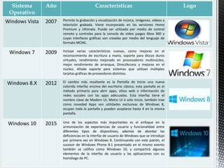 Sistema
Operativo
Año Características Logo
Windows Vista 2007 Permite la grabación y visualización de música, imágenes, vídeos y
televisión grabada. Viene incorporado en las versiones Home
Premium y Ultimate. Puede ser utilizado por medio de control
remoto y controles para la consola de video juegos Xbox 360 y
cuyas interfaces gráficas son creadas por medio del lenguaje de
formato MCML.
Windows 7 2009 Incluye varias características nuevas, como mejoras en el
reconocimiento de escritura a mano, soporte para discos duros
virtuales, rendimiento mejorado en procesadores multinúcleo,
mejor rendimiento de arranque, DirectAccess y mejoras en el
núcleo. Añade soporte para sistemas que utilizan múltiples
tarjetas gráficas de proveedores distintos.
Windows 8.X 2012 El cambio más resaltante es la Pantalla de Inicio una nueva
colorida interfaz encima del escritorio clásico, esta pantalla es el
método primario para abrir apps, sitios web e información de
redes sociales con las apps adecuadas. Esta interfaz tiene el
nombre clave de Modern UI, Metro UI ó sólo Inicio. también trae
como novedad Apps son utilidades exclusivas de Windows 8,
ocupan toda la pantalla y pueden acoplarse hasta 4 en la misma
pantalla.
Windows 10 2015 Uno de los aspectos más importantes es el enfoque en la
armonización de experiencias de usuario y funcionalidad entre
diferentes tipos de dispositivos, además de abordar las
deficiencias en la interfaz de usuario de Windows que se introdujo
por primera vez en Windows 8. Continuando con este patrón, el
sucesor de Windows Phone 8.1 presentado en el mismo evento
también se califica como Windows 10, y compartirá algunos
elementos de la interfaz de usuario y las aplicaciones con su
homólogo de PC.
 