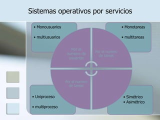 Sistemas operativos por servicios

 • Monousuarios                                    • Monotareas

 • multiusuarios                                   • multitareas


                     Por el
                                   Por el numero
                   numero de         de tareas
                    usuarios




                   Por el numero
                     de tareas


 • Uniproceso                                       • Simétrico
                                                    • Asimétrico
 • multiproceso
 
