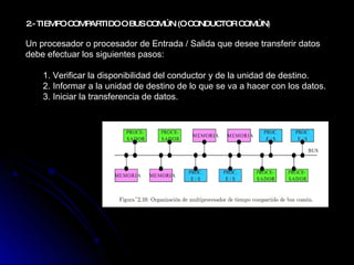 Un procesador o procesador de Entrada / Salida que desee transferir datos debe efectuar los siguientes pasos:  1. Verificar la disponibilidad del conductor y de la unidad de destino. 2. Informar a la unidad de destino de lo que se va a hacer con los datos. 3. Iniciar la transferencia de datos. 2.-  TIEMPO COMPARTIDO O BUS COMÚN (O CONDUCTOR COMÚN )  