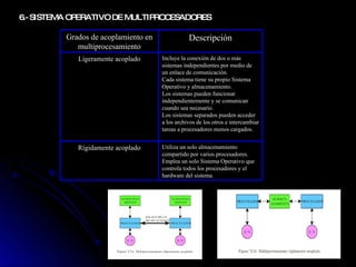 6.-  SISTEMA OPERATIVO DE MULTIPROCESADORES  Utiliza un solo almacenamiento compartido por varios procesadores. Emplea un solo Sistema Operativo que controla todos los procesadores y el hardware del sistema. Rígidamente acoplado Incluye la conexión de dos o más sistemas independientes por medio de un enlace de comunicación. Cada sistema tiene su propio Sistema Operativo y almacenamiento. Los sistemas pueden funcionar independientemente y se comunican cuando sea necesario. Los sistemas separados pueden acceder a los archivos de los otros e intercambiar tareas a procesadores menos cargados. Ligeramente acoplado Descripción Grados de acoplamiento en multiprocesamiento 