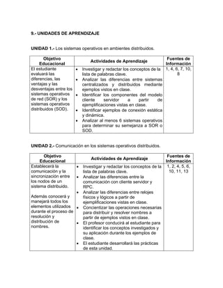 9.- UNIDADES DE APRENDIZAJE 
UNIDAD 1.- Los sistemas operativos en ambientes distribuidos. 
Objetivo 
Educacional Actividades de Aprendizaje Fuentes de 
Información 
El estudiante 
evaluará las 
diferencias, las 
ventajas y las 
desventajas entre los 
sistemas operativos 
de red (SOR) y los 
sistemas operativos 
distribuidos (SOD). 
• Investigar y redactar los conceptos de la 
lista de palabras clave. 
• Analizar las diferencias entre sistemas 
centralizados y distribuidos mediante 
ejemplos vistos en clase. 
• Identificar los componentes del modelo 
cliente servidor a partir de 
ejemplificaciones vistas en clase. 
• Identificar ejemplos de conexión estática 
y dinámica. 
• Analizar al menos 6 sistemas operativos 
para determinar su semejanza a SOR o 
SOD. 
1, 4, 6, 7, 10, 
8 
UNIDAD 2.- Comunicación en los sistemas operativos distribuidos. 
Objetivo 
Educacional Actividades de Aprendizaje Fuentes de 
Información 
Establecerá la 
comunicación y la 
sincronización entre 
los nodos de un 
sistema distribuido. 
Además conocerá y 
manejará todos los 
elementos utilizados 
durante el proceso de 
resolución y 
distribución de 
nombres. 
• Investigar y redactar los conceptos de la 
lista de palabras clave. 
• Analizar las diferencias entre la 
comunicación con cliente servidor y 
RPC. 
• Analizar las diferencias entre relojes 
físicos y lógicos a partir de 
ejemplificaciones vistas en clase. 
• Concientizar las operaciones necesarias 
para distribuir y resolver nombres a 
partir de ejemplos vistos en clase. 
• El profesor conducirá al estudiante para 
identificar los conceptos investigados y 
su aplicación durante los ejemplos de 
clase. 
• El estudiante desarrollará las prácticas 
de esta unidad. 
1, 2, 4, 5, 6, 
10, 11, 13 
 