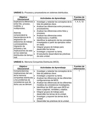 UNIDAD 3.- Procesos y procesadores en sistemas distribuidos. 
Objetivo 
Educacional Actividades de Aprendizaje Fuentes de 
Información 
Explicará la diferencia 
entre hilo, proceso, 
multihilo, y 
multiproceso. 
Además 
comprenderá la 
trascendencia de la 
asignación de 
estaciones de trabajo 
y procesadores, 
migración de 
procesos y las 
implicaciones de esto 
en los sistemas 
distribuidos de tiempo 
real. 
• Investigar y redactar los conceptos de la 
lista de palabras clave. 
• Analizar las diferencias entre procesos y 
procesadores. 
• Analizar las diferencias entre hilos y 
procesos. 
• Analizar las diferencias entre 
multiproceso y multihilo. 
• Identificar la aplicación de los conceptos 
investigados a partir de ejemplos vistos 
en clase. 
• Integrar grupos de trabajo para 
desarrollar los temas. 
• Investigar y exponer su tema. 
• El estudiante desarrollará las prácticas 
de esta unidad. 
1, 4, 5, 12 
UNIDAD 4.- Memoria Compartida Distribuida (MCD). 
Objetivo 
Educacional Actividades de Aprendizaje Fuentes de 
Información 
Comprenderá las 
implicaciones del uso 
de la memoria 
compartida distribuida 
y los problemas de 
consistencia que de 
dicho uso se derivan. 
• Investigar y redactar los conceptos de la 
lista de palabras clave. 
• Investigar y exponer su tema. 
• Analizar las diferencias de las diferentes 
configuraciones de MCD. 
• Analizar las diferencias de los diferentes 
modelos de consistencia investigados. 
• Identificar los SOD que usan MCD en 
base a páginas, variables y objetos. 
• Integrar grupos de trabajo para 
desarrollar los temas de la unidad. 
• Investigar y exponer los temas de la 
unidad. 
• Desarrollar las prácticas de la unidad. 
1 
 