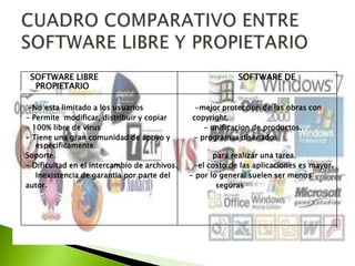 SOFTWARE LIBRE
PROPIETARIO
-No esta limitado a los usuarios
- Permite modificar, distribuir y copiar
- 100% libre de virus
- Tiene una gran comunidad de apoyo y
especificamente
Soporte.
- Dificultad en el intercambio de archivos.
- Inexistencia de garantia por parte del
autor.

SOFTWARE DE
-mejor proteccion de las obras con
copyright.
- unificacion de productos.
- programas disenados
para realizar una tarea.
-el costo de las aplicaciones es mayor.
- por lo general suelen ser menos
seguras

 