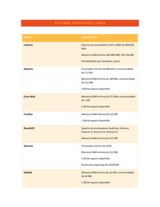 SISTEMAS OPERATIVOS LIBRES
Nombre Características
Lubuntu Soporte de procesadores Intel y AMD de 400/500
MHz
Memoria RAM mínima 384-800 MB/ 192-256 MB
Está diseñado para hardware común
Xubuntu Procesador mínimo de 800 MHz y recomendable
de 1.5 GHz
Memoria RAM mínima de 384 Mb y recomendada
de 512 MB
4 GB de espacio disponible
Linux Mint Memoria RAM mínima de 512 MB y recomendable
de 1 GB
5 GB de espacio disponible
FreeDos Memoria RAM mínima de 512 MB
1 GB de espacio disponible
ReactDOS Soporte de procesadores DualCore, Pentium,
Pentium II, Pentium III, Pentium IV
Memoria RAM mínima de 512 MB
Kubuntu Procesador mínimo de 1GHz
Memoria RAM mínima de 512 MB
5 GB de espacio disponible
Resolución soportada de 1024X768
Syllable Memoria RAM mínima de 32 MB y recomendable
de 64 MB
1 GB de espacio disponible
 