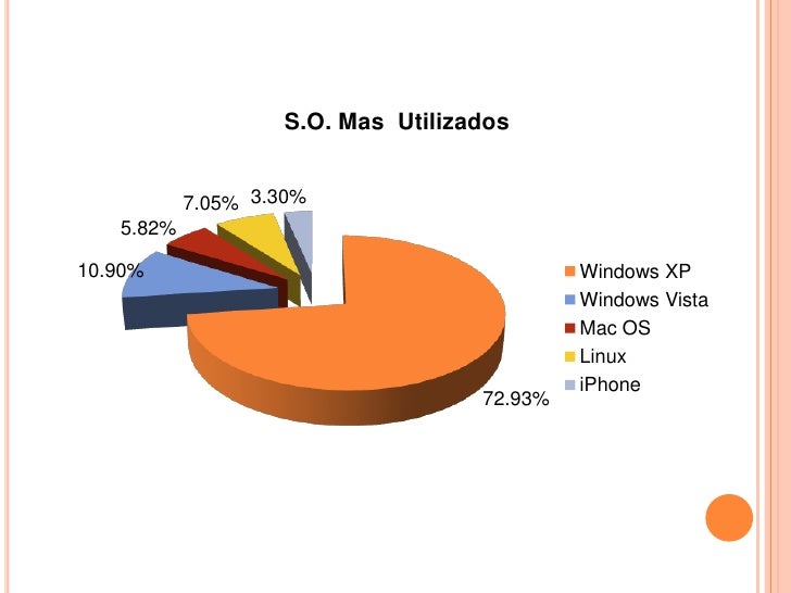 Sistemas operativos mas Utilizados