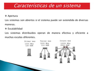 Características de un sistema
distribuido
 Apertura
Los sistemas son abiertos si el sistema puede ser extendido de diversas
maneras.
 Escalabilidad
Los sistemas distribuidos operan de manera efectiva y eficiente a
muchas escalas diferentes.
 