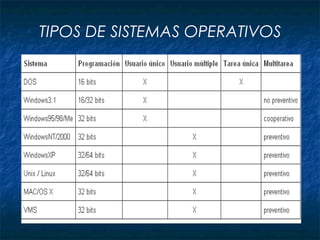 TIPOS DE SISTEMAS OPERATIVOS
 
