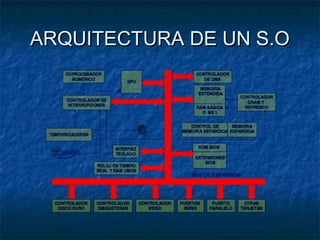 ARQUITECTURA DE UN S.OARQUITECTURA DE UN S.O
 