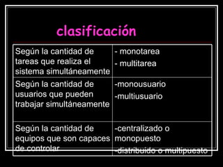 clasificación -centralizado o monopuesto -distribuido o multipuesto Según la cantidad de equipos que son capaces de controlar -monousuario -multiusuario Según la cantidad de usuarios que pueden trabajar simultáneamente - monotarea - multitarea Según la cantidad de tareas que realiza el sistema simultáneamente 