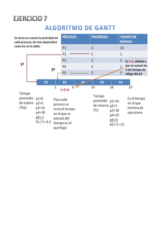 Sistemas operativos practica scheduling