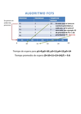 Sistemas operativos practica scheduling
