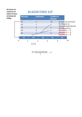 Sistemas operativos practica scheduling