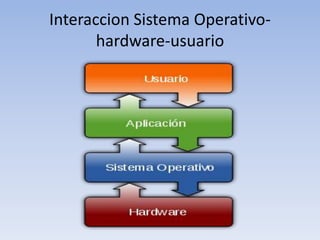 Interaccion Sistema Operativo-hardware-usuario