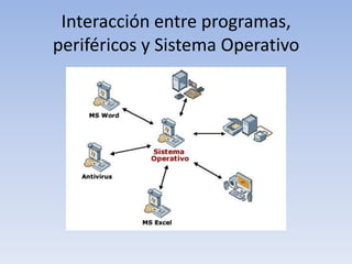 Interacción entre programas, periféricos y Sistema Operativo