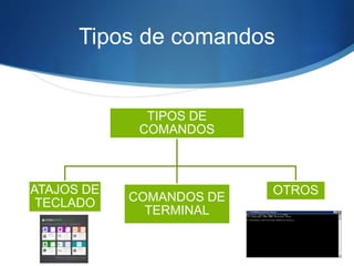 Tipos de comandos
TIPOS DE
COMANDOS
ATAJOS DE
TECLADO COMANDOS DE
TERMINAL
OTROS
 