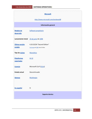3 de diciembre de 2009       [SISTEMAS OPERATIVOS]


                                                    Microsoft


                                http://www.microsoft.com/windows98


                                            Información general


Modelo de             Software propietario
desarrollo


Lanzamiento inicial   25 de junio de 1998


Última versión        4.10.2222A "Second Edition"
estable               5 de mayo de 1999; hace 10 años



Tipo de núcleo        Monolítico


Plataformas           IA-32
soportadas


Licencia              Microsoft CLUF (EULA)


Estado actual         Descontinuado


Idiomas               Multilingüe




En español            Sí


                                                Soporte técnico




                                                                  CBTIS 172 | INFORMATICA   15
 