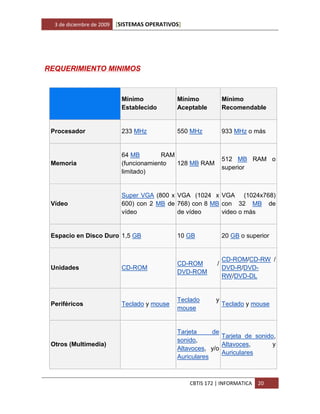 3 de diciembre de 2009   [SISTEMAS OPERATIVOS]




REQUERIMIENTO MINIMOS



                            Mínimo            Mínimo             Mínimo
                            Establecido       Aceptable          Recomendable


 Procesador                 233 MHz           550 MHz            933 MHz o más


                            64 MB        RAM
                                                                 512 MB RAM o
 Memoria                    (funcionamiento  128 MB RAM
                                                                 superior
                            limitado)


                            Super VGA (800 x VGA (1024 x VGA (1024x768)
 Vídeo                      600) con 2 MB de 768) con 8 MB con 32 MB de
                            vídeo            de vídeo      video o más


 Espacio en Disco Duro 1,5 GB                 10 GB              20 GB o superior


                                                                 CD-ROM/CD-RW /
                                              CD-ROM         /
 Unidades                   CD-ROM                               DVD-R/DVD-
                                              DVD-ROM
                                                                 RW/DVD-DL


                                              Teclado       y
 Periféricos                Teclado y mouse                      Teclado y mouse
                                              mouse


                                              Tarjeta     de
                                                             Tarjeta de sonido,
                                              sonido,
 Otros (Multimedia)                                          Altavoces,       y
                                              Altavoces, y/o
                                                             Auriculares
                                              Auriculares



                                                   CBTIS 172 | INFORMATICA   20
 