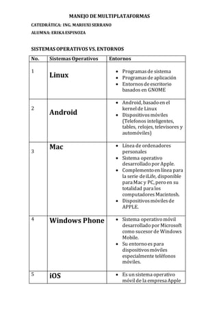 MANEJO DE MULTIPLATAFORMAS 
CATEDRÁTICA: ING. MARIUXI SERRANO 
ALUMNA: ERIKA ESPINOZA 
SISTEMAS OPERATIVOS VS. ENTORNOS 
No. Sistemas Operativos Entornos 
1 
Linux 
 Programas de sistema 
 Programas de aplicación 
 Entornos de escritorio 
basados en GNOME 
2 
Android 
 Android, basado en el 
kernel de Linux 
 Dispositivos móviles 
(Telefonos inteligentes, 
tables, relojes, televisores y 
automóviles) 
3 
Mac  Línea de ordenadores 
personales 
 Sistema operativo 
desarrollado por Apple. 
 Complemento en línea para 
la serie de iLife, disponible 
para Mac y PC, pero en su 
totalidad para los 
computadores Macintosh. 
 Dispositivos móviles de 
APPLE. 
4 Windows Phone  Sistema operativo móvil 
desarrollado por Microsoft 
como sucesor de Windows 
Mobile. 
 Su entorno es para 
dispositivos móviles 
especialmente teléfonos 
móviles. 
5 iOS  Es un sistema operativo 
móvil de la empresa Apple 
 