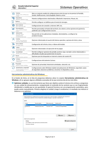 Escuela Industrial Superior
Informática I Sistemas Operativos
Abre un conjunto amplio de configuraciones entre las que se encuentran la Pantalla,
Sonido, Notificaciones, Inicio/Apagado, Batería y otras.
Muestra configuraciones relacionadas a Bluetooth, Impresoras, Mouse, etc.
Permite configurar un teléfono para el envío de mensajes.
Configuraciones de conexión a internet, WiFi, etc.
Permite personalizar el fondo del escritorio, los colores y otras opciones de apariencia,
pudiendo usar configuraciones oscuras
Nos permite ver las aplicaciones instaladas, desinstalarlas, y configurar las
predeterminadas.
Opciones relacionadas al usuario del sistema operativo, opciones de inicio y otras.
Configuración de la fecha y hora, e idioma del teclado.
Opciones relacionadas a la ejecución de los juegos.
Permite configurar opciones de pantalla, puntero, lupa, narrador y otros relacionados a
dificultades visuales que pueda tener el usuario.
Opciones para las búsquedas en internet o dentro de nuestra PC.
Configuraciones del asistente Cortana.
Opciones de privacidad, historial de actividades, ubicación, etc.
Configuraciones sobre Windows Update (actualizaciones de Windows), seguridad, copias
de seguridad, solucionar problemas, encontrar mi dispositivo y otras.
Herramientas administrativas de Windows
En el botón de Inicio, en la lista de programas debemos ubicar la carpeta Herramientas administrativas de
Windows, ahí se agrupan algunas utilidades avanzadas de las que veremos dos de las más útiles:
Optimizar unidades: es una herramienta que tiene por objetivo acelerar la lectura de archivos y programas
en una unidad de almacenamiento, reorganizando el contenido de los sectores que se van fragmentando
(dividiendo) a medida que se van guardando. En general funciona con una programación automática, pero
puede usarse manualmente. Primero elegimos la unidad y luego la analizamos, el resultado nos indicará si
debemos o no optimizar.
Página 8 de 9
 