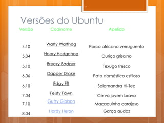 Versões do Ubuntu 
Versão 
Codinome 
Apelido 
4.10 
Warty Warthog 
Porco africano verruguento 
5.04 
Hoary Hedgehog 
Ouriço grisalho 
5.10 
Breezy Badger 
Texugo fresco 
6.06 
Dapper Drake 
Pato doméstico estiloso 
6.10 
Edgy Eft 
Salamandra Hi-Tec 
7.04 
Feisty Fawn 
Cervo jovem bravo 
7.10 
Gutsy Gibbon 
Macaquinho corajoso 
8.04 
Hardy Heron 
Garça audaz 
7  