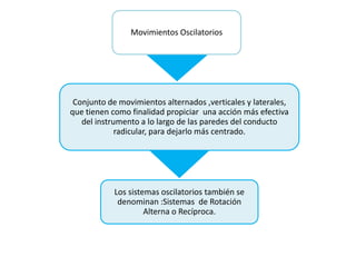 Movimientos Oscilatorios
Conjunto de movimientos alternados ,verticales y laterales,
que tienen como finalidad propiciar una acción más efectiva
del instrumento a lo largo de las paredes del conducto
radicular, para dejarlo más centrado.
Los sistemas oscilatorios también se
denominan :Sistemas de Rotación
Alterna o Recíproca.
 