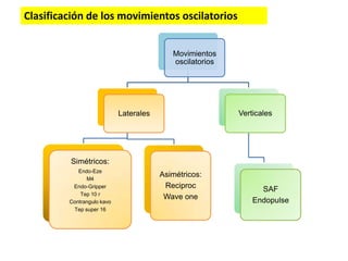 Clasificación de los movimientos oscilatorios
Movimientos
oscilatorios
Laterales
Simétricos:
Endo-Eze
M4
Endo-Gripper
Tep 10 r
Contrangulo kavo
Tep super 16
Asimétricos:
Reciproc
Wave one
Verticales
SAF
Endopulse
 