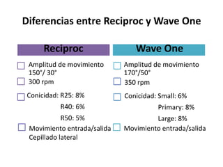 Diferencias entre Reciproc y Wave One
Reciproc
Amplitud de movimiento
150°/ 30°
300 rpm
Conicidad: R25: 8%
R40: 6%
R50: 5%
Wave One
Amplitud de movimiento
170°/50°
350 rpm
Conicidad: Small: 6%
Primary: 8%
Large: 8%
Movimiento entrada/salidaMovimiento entrada/salida
Cepillado lateral
 