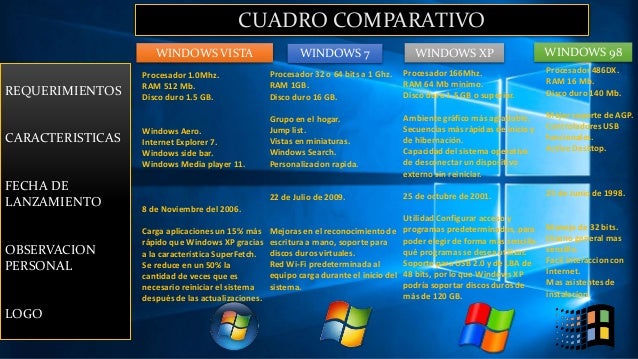Diferencias entre sistemas operativos windows